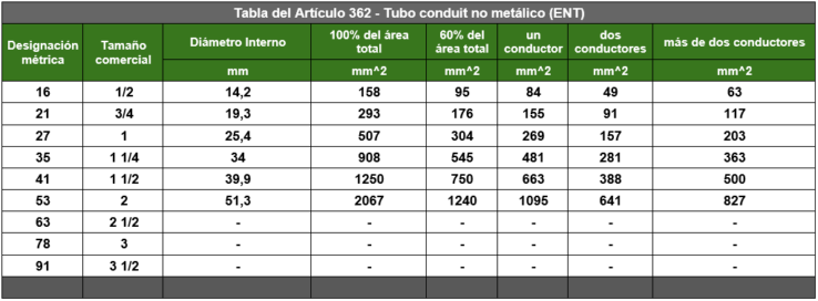 CALCULAR EL ÁREA DE VARIOS CONDUCTORES EN UN DUCTO | Más Capacitación