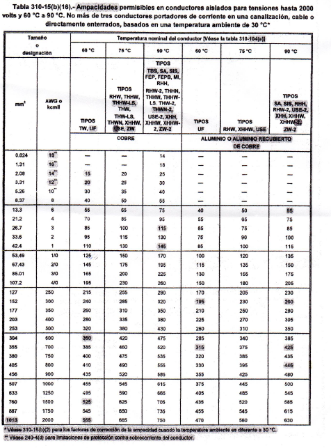 TABLA 310-15(b)(16) Ampacidades Permisibles En Conductores Aislados ...